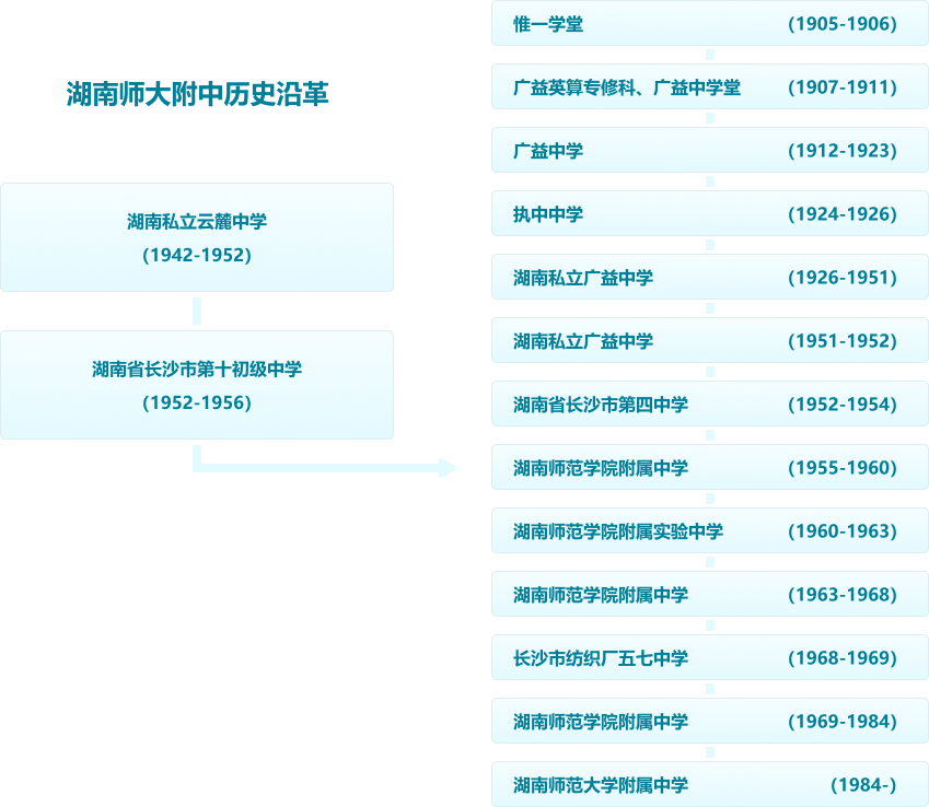 沿革